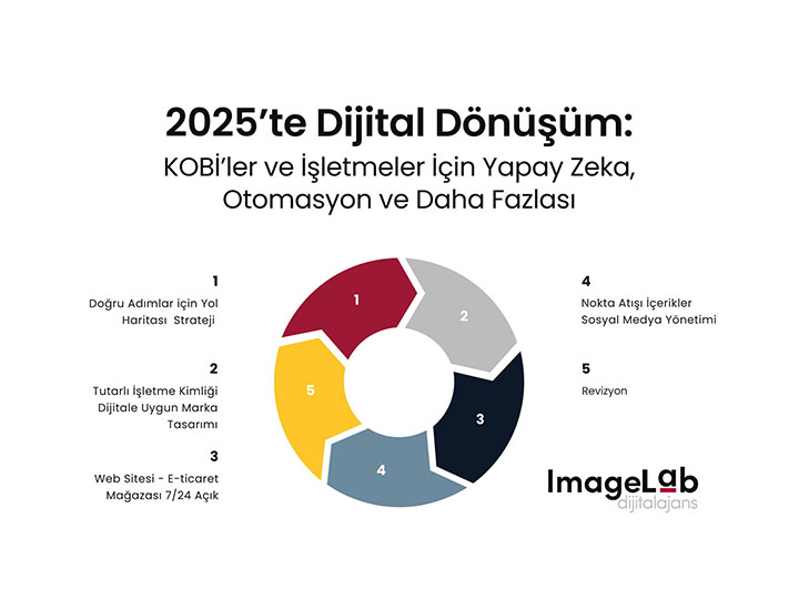 ImageLab Dijital Ajans: 2025 Yılında İşletmeler ve KOBİ'ler için Dijital Dönüşüm